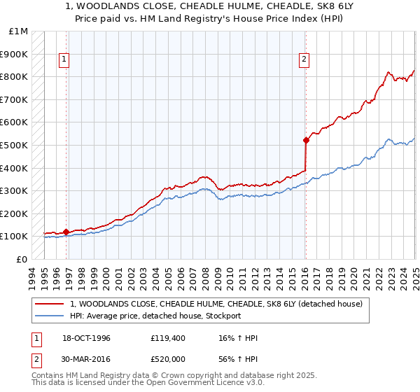 1, WOODLANDS CLOSE, CHEADLE HULME, CHEADLE, SK8 6LY: Price paid vs HM Land Registry's House Price Index