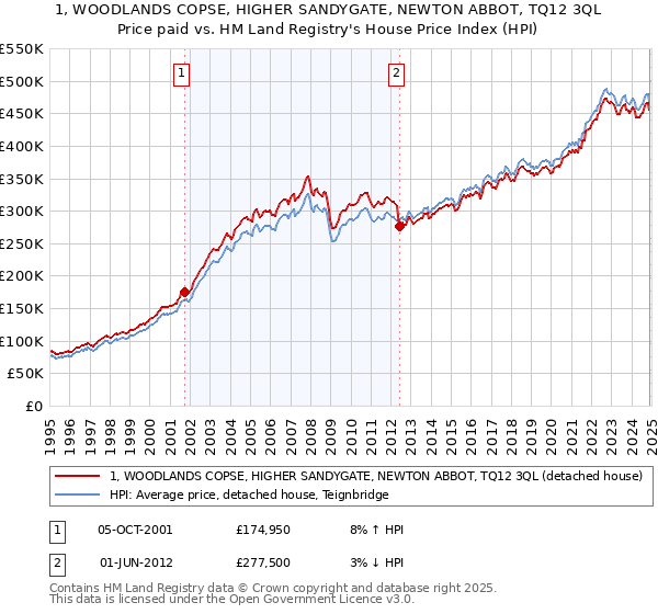 1, WOODLANDS COPSE, HIGHER SANDYGATE, NEWTON ABBOT, TQ12 3QL: Price paid vs HM Land Registry's House Price Index