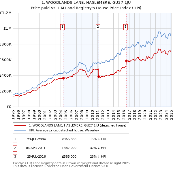 1, WOODLANDS LANE, HASLEMERE, GU27 1JU: Price paid vs HM Land Registry's House Price Index