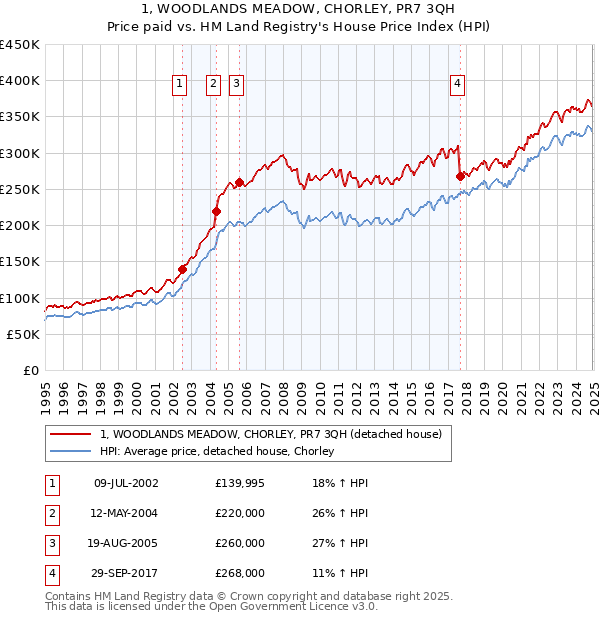 1, WOODLANDS MEADOW, CHORLEY, PR7 3QH: Price paid vs HM Land Registry's House Price Index