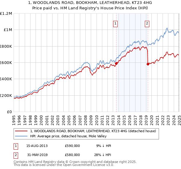1, WOODLANDS ROAD, BOOKHAM, LEATHERHEAD, KT23 4HG: Price paid vs HM Land Registry's House Price Index