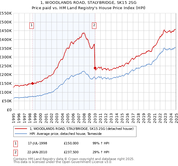 1, WOODLANDS ROAD, STALYBRIDGE, SK15 2SG: Price paid vs HM Land Registry's House Price Index