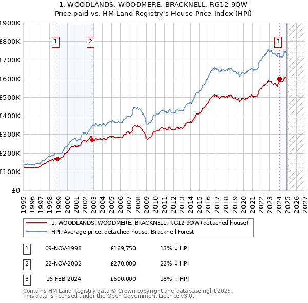 1, WOODLANDS, WOODMERE, BRACKNELL, RG12 9QW: Price paid vs HM Land Registry's House Price Index