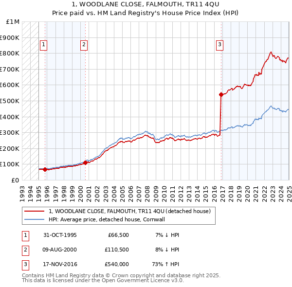 1, WOODLANE CLOSE, FALMOUTH, TR11 4QU: Price paid vs HM Land Registry's House Price Index