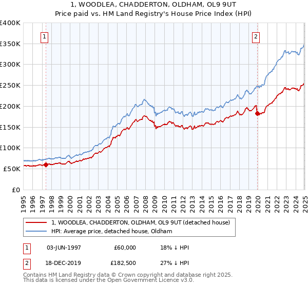 1, WOODLEA, CHADDERTON, OLDHAM, OL9 9UT: Price paid vs HM Land Registry's House Price Index