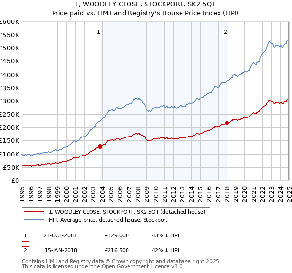 1, WOODLEY CLOSE, STOCKPORT, SK2 5QT: Price paid vs HM Land Registry's House Price Index