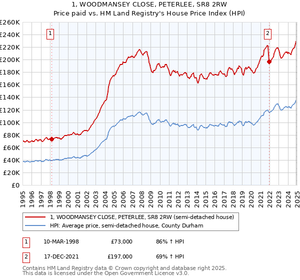 1, WOODMANSEY CLOSE, PETERLEE, SR8 2RW: Price paid vs HM Land Registry's House Price Index