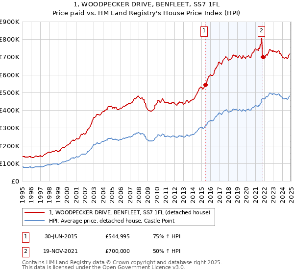 1, WOODPECKER DRIVE, BENFLEET, SS7 1FL: Price paid vs HM Land Registry's House Price Index