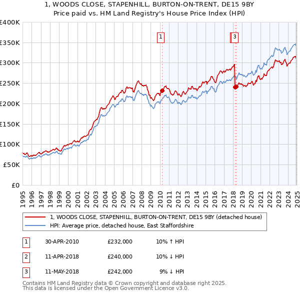1, WOODS CLOSE, STAPENHILL, BURTON-ON-TRENT, DE15 9BY: Price paid vs HM Land Registry's House Price Index