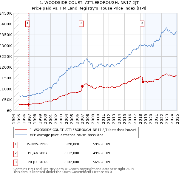 1, WOODSIDE COURT, ATTLEBOROUGH, NR17 2JT: Price paid vs HM Land Registry's House Price Index