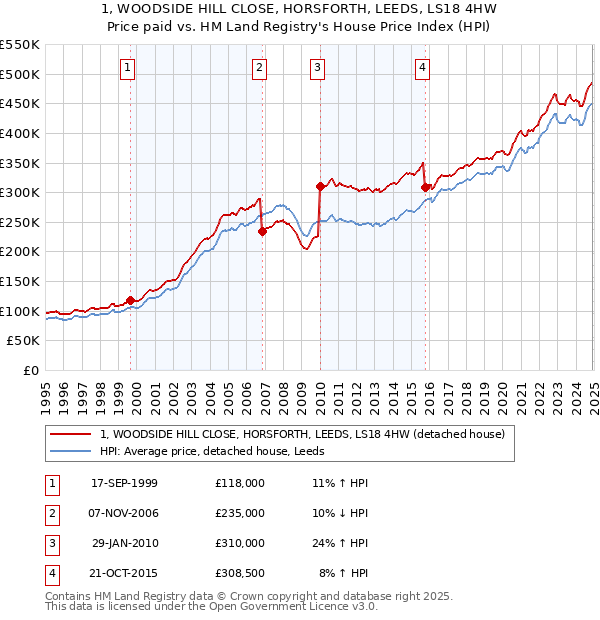 1, WOODSIDE HILL CLOSE, HORSFORTH, LEEDS, LS18 4HW: Price paid vs HM Land Registry's House Price Index