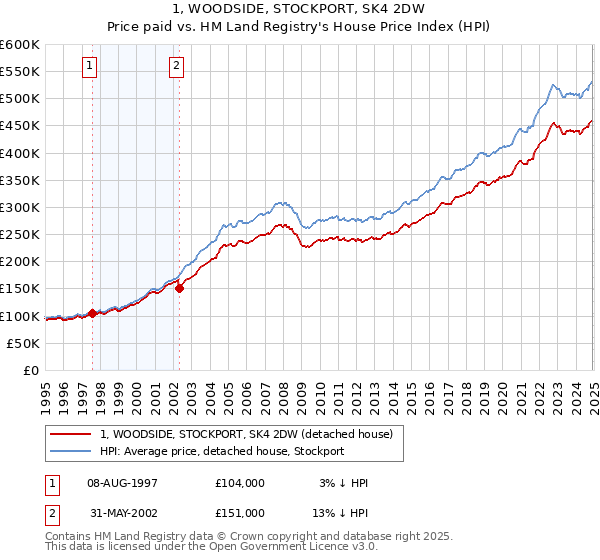 1, WOODSIDE, STOCKPORT, SK4 2DW: Price paid vs HM Land Registry's House Price Index