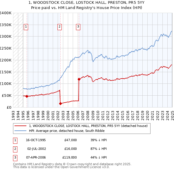 1, WOODSTOCK CLOSE, LOSTOCK HALL, PRESTON, PR5 5YY: Price paid vs HM Land Registry's House Price Index