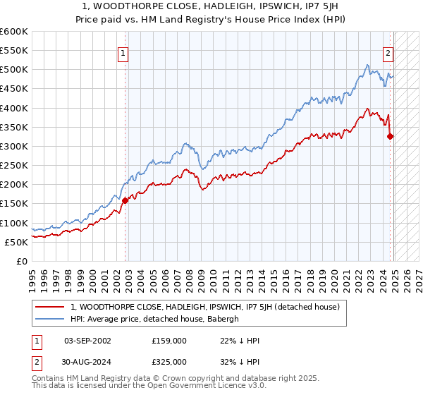 1, WOODTHORPE CLOSE, HADLEIGH, IPSWICH, IP7 5JH: Price paid vs HM Land Registry's House Price Index