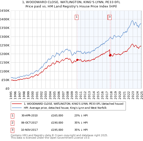 1, WOODWARD CLOSE, WATLINGTON, KING'S LYNN, PE33 0FL: Price paid vs HM Land Registry's House Price Index