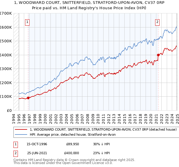 1, WOODWARD COURT, SNITTERFIELD, STRATFORD-UPON-AVON, CV37 0RP: Price paid vs HM Land Registry's House Price Index