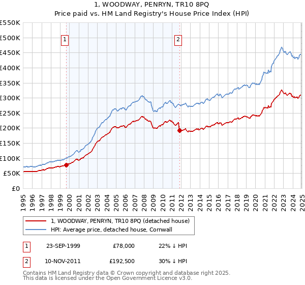 1, WOODWAY, PENRYN, TR10 8PQ: Price paid vs HM Land Registry's House Price Index