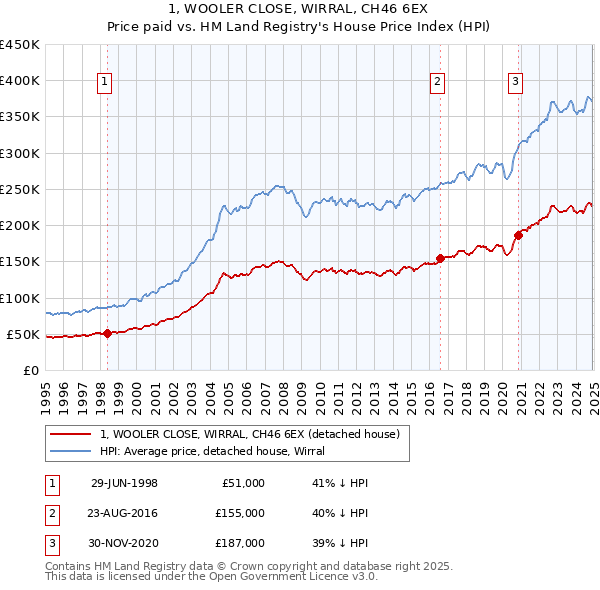 1, WOOLER CLOSE, WIRRAL, CH46 6EX: Price paid vs HM Land Registry's House Price Index
