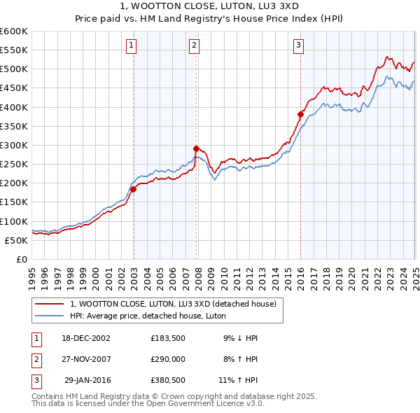 1, WOOTTON CLOSE, LUTON, LU3 3XD: Price paid vs HM Land Registry's House Price Index