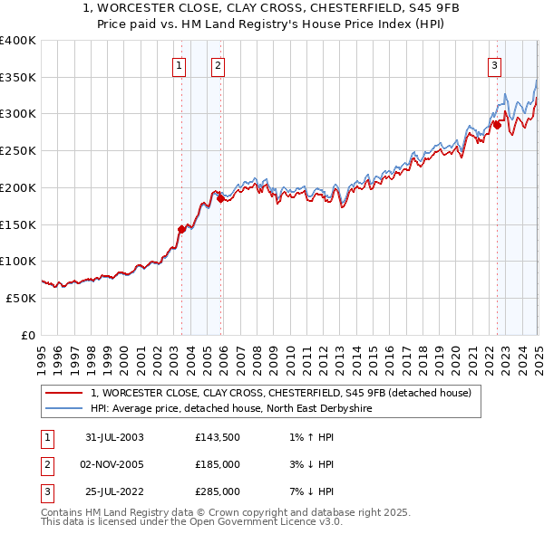 1, WORCESTER CLOSE, CLAY CROSS, CHESTERFIELD, S45 9FB: Price paid vs HM Land Registry's House Price Index