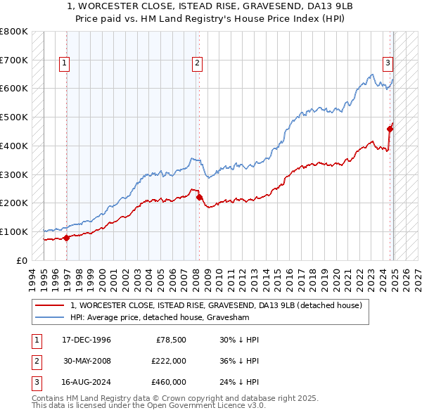 1, WORCESTER CLOSE, ISTEAD RISE, GRAVESEND, DA13 9LB: Price paid vs HM Land Registry's House Price Index
