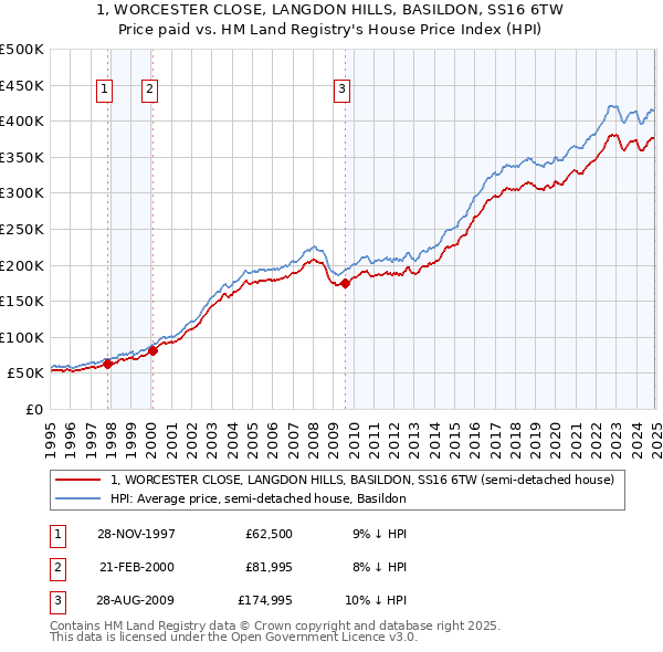 1, WORCESTER CLOSE, LANGDON HILLS, BASILDON, SS16 6TW: Price paid vs HM Land Registry's House Price Index