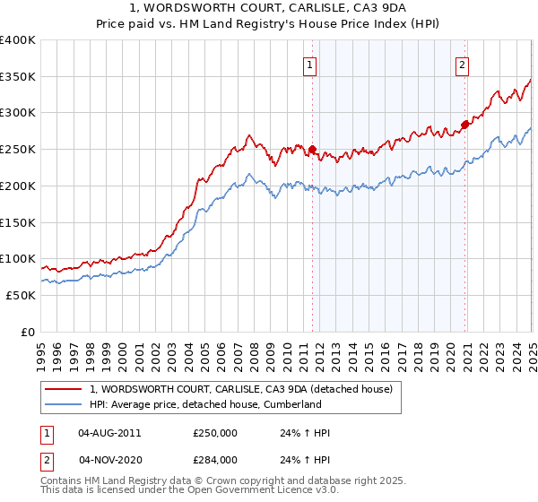 1, WORDSWORTH COURT, CARLISLE, CA3 9DA: Price paid vs HM Land Registry's House Price Index