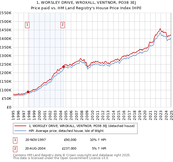 1, WORSLEY DRIVE, WROXALL, VENTNOR, PO38 3EJ: Price paid vs HM Land Registry's House Price Index