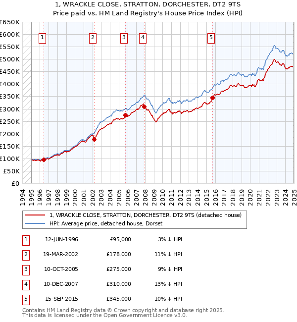 1, WRACKLE CLOSE, STRATTON, DORCHESTER, DT2 9TS: Price paid vs HM Land Registry's House Price Index