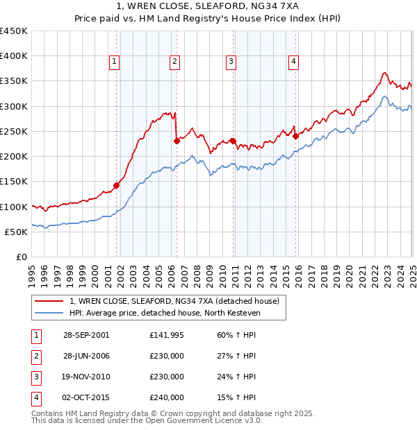 1, WREN CLOSE, SLEAFORD, NG34 7XA: Price paid vs HM Land Registry's House Price Index