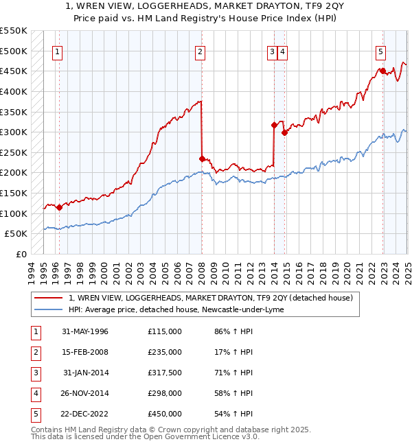 1, WREN VIEW, LOGGERHEADS, MARKET DRAYTON, TF9 2QY: Price paid vs HM Land Registry's House Price Index