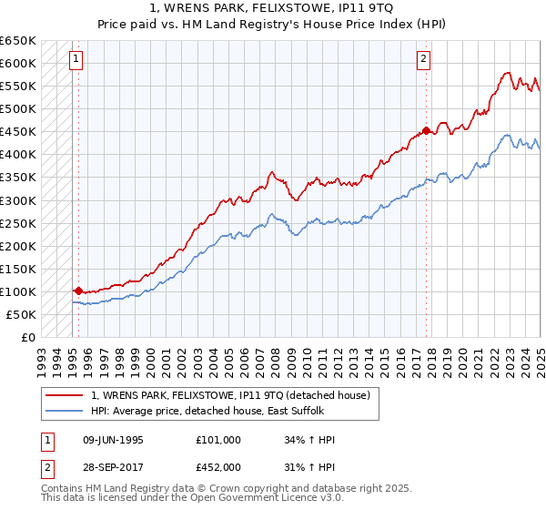 1, WRENS PARK, FELIXSTOWE, IP11 9TQ: Price paid vs HM Land Registry's House Price Index
