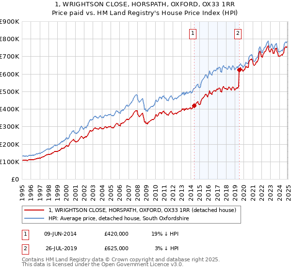1, WRIGHTSON CLOSE, HORSPATH, OXFORD, OX33 1RR: Price paid vs HM Land Registry's House Price Index