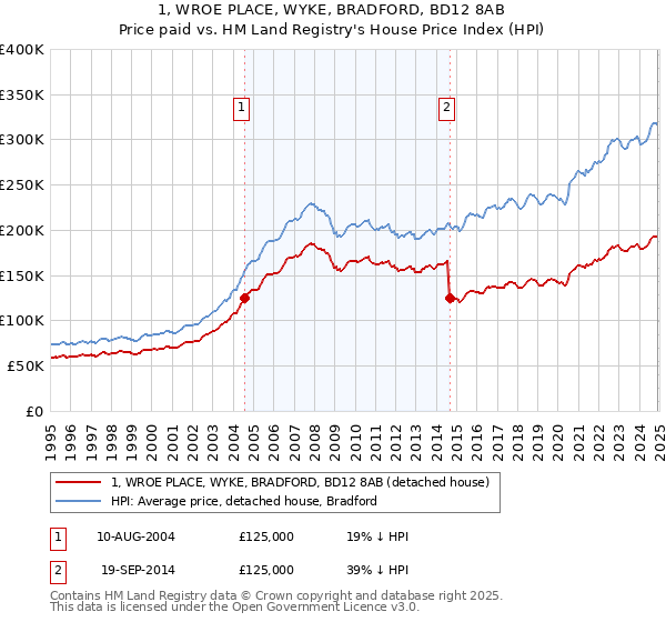 1, WROE PLACE, WYKE, BRADFORD, BD12 8AB: Price paid vs HM Land Registry's House Price Index