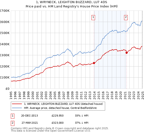 1, WRYNECK, LEIGHTON BUZZARD, LU7 4DS: Price paid vs HM Land Registry's House Price Index