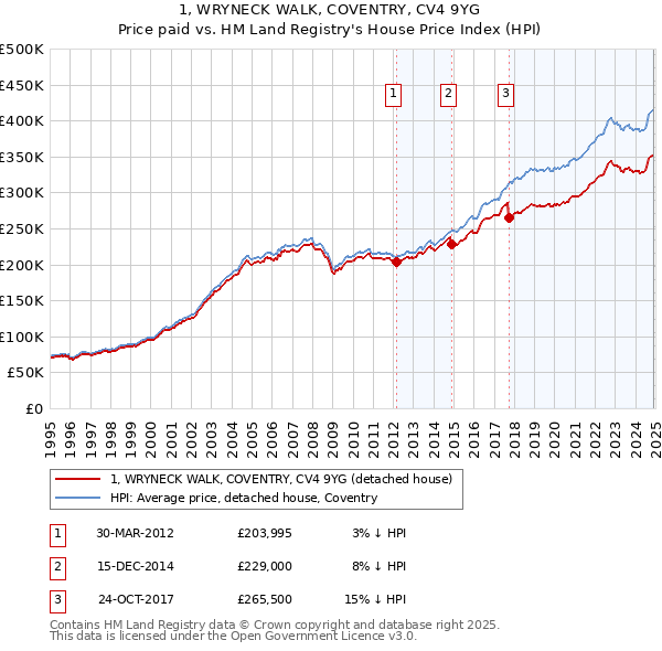 1, WRYNECK WALK, COVENTRY, CV4 9YG: Price paid vs HM Land Registry's House Price Index