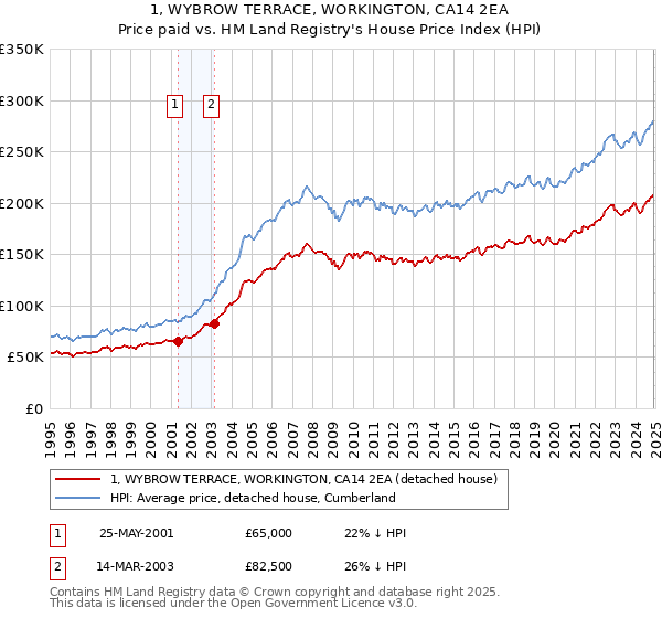 1, WYBROW TERRACE, WORKINGTON, CA14 2EA: Price paid vs HM Land Registry's House Price Index