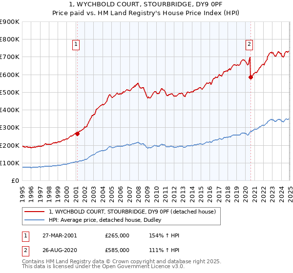 1, WYCHBOLD COURT, STOURBRIDGE, DY9 0PF: Price paid vs HM Land Registry's House Price Index