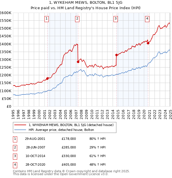 1, WYKEHAM MEWS, BOLTON, BL1 5JG: Price paid vs HM Land Registry's House Price Index