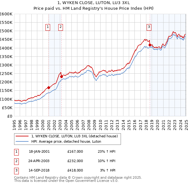 1, WYKEN CLOSE, LUTON, LU3 3XL: Price paid vs HM Land Registry's House Price Index
