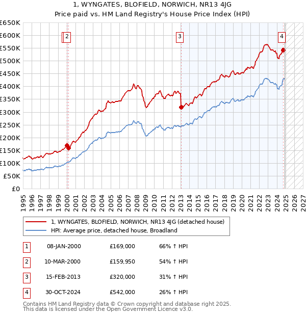 1, WYNGATES, BLOFIELD, NORWICH, NR13 4JG: Price paid vs HM Land Registry's House Price Index