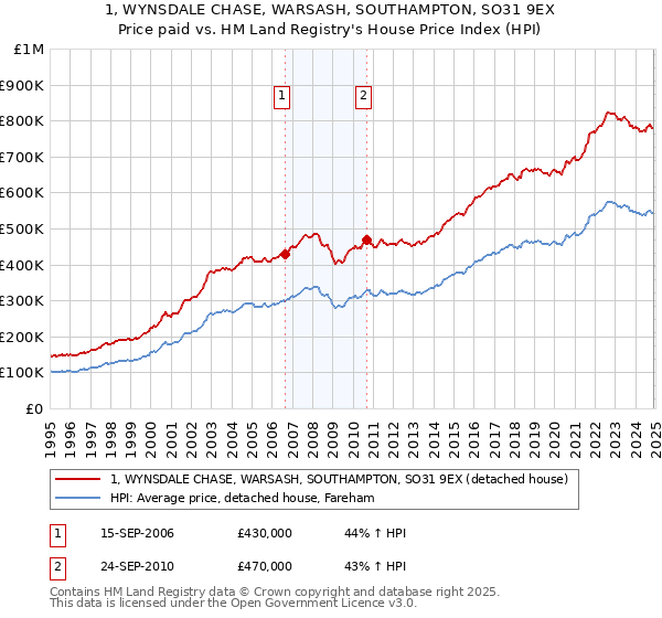 1, WYNSDALE CHASE, WARSASH, SOUTHAMPTON, SO31 9EX: Price paid vs HM Land Registry's House Price Index