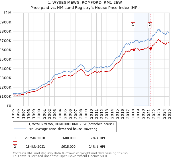 1, WYSES MEWS, ROMFORD, RM1 2EW: Price paid vs HM Land Registry's House Price Index
