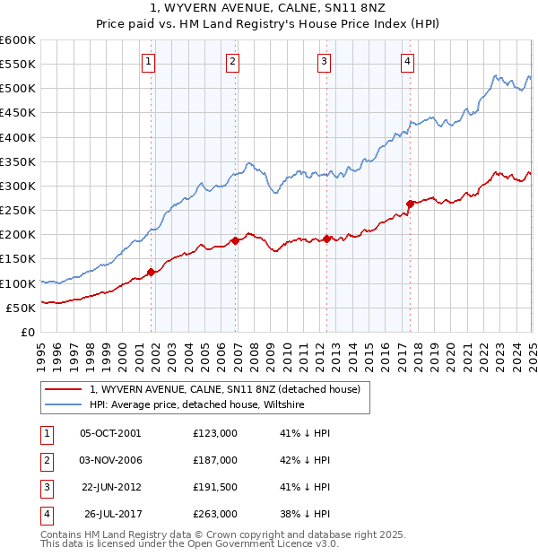 1, WYVERN AVENUE, CALNE, SN11 8NZ: Price paid vs HM Land Registry's House Price Index