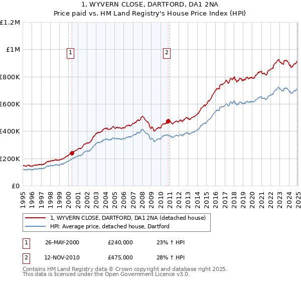 1, WYVERN CLOSE, DARTFORD, DA1 2NA: Price paid vs HM Land Registry's House Price Index