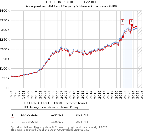 1, Y FRON, ABERGELE, LL22 8FF: Price paid vs HM Land Registry's House Price Index