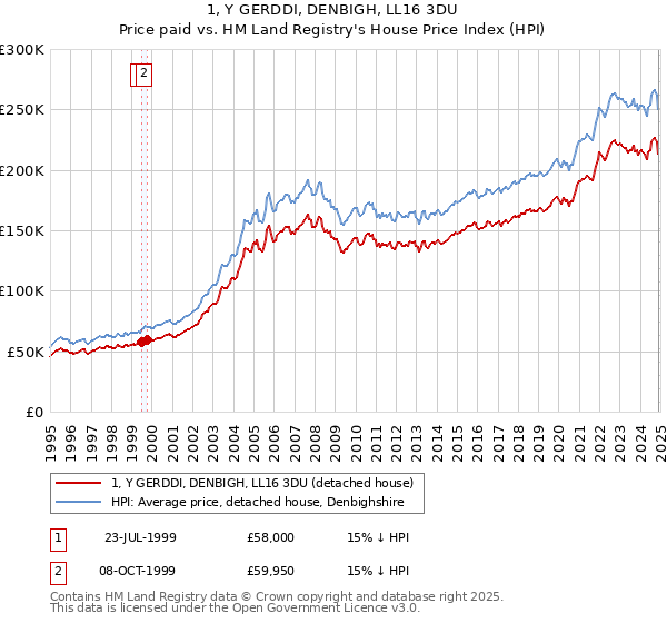 1, Y GERDDI, DENBIGH, LL16 3DU: Price paid vs HM Land Registry's House Price Index
