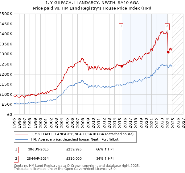 1, Y GILFACH, LLANDARCY, NEATH, SA10 6GA: Price paid vs HM Land Registry's House Price Index