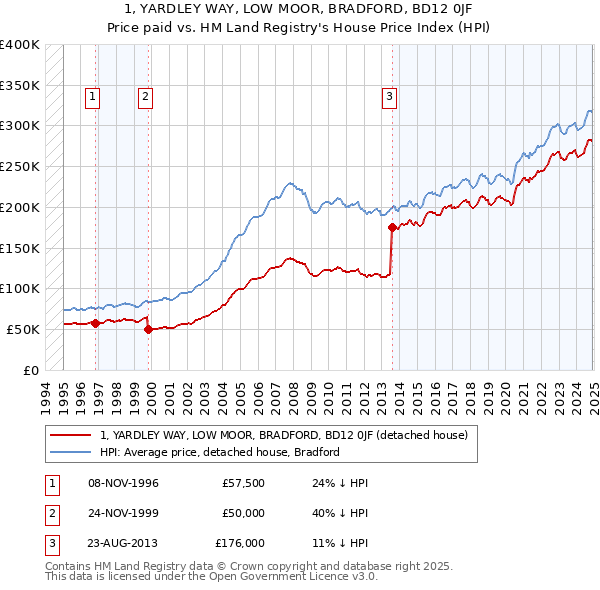 1, YARDLEY WAY, LOW MOOR, BRADFORD, BD12 0JF: Price paid vs HM Land Registry's House Price Index