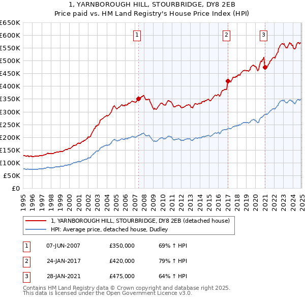1, YARNBOROUGH HILL, STOURBRIDGE, DY8 2EB: Price paid vs HM Land Registry's House Price Index